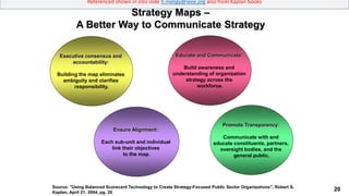 20
Referenced shown in into slide h.meligy@ieee.org also from Kaplan books
Executive consensus and
accountability:
Building the map eliminates
ambiguity and clarifies
responsibility.
Educate and Communicate:
Build awareness and
understanding of organization
strategy across the
workforce.
Ensure Alignment:
Each sub-unit and individual
link their objectives
to the map.
Source: "Using Balanced Scorecard Technology to Create Strategy-Focused Public Sector Organizations", Robert S.
Kaplan, April 21, 2004, pg. 20
Promote Transparency:
Communicate with and
educate constituents, partners,
oversight bodies, and the
general public.
Strategy Maps –
A Better Way to Communicate Strategy
 
