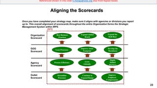 23
Referenced shown in into slide h.meligy@ieee.org also from Kaplan books
Once you have completed your strategy map, make sure it aligns with agencies or divisions you report
up to. This overall alignment of scorecards throughout the entire Organization forms the Strategic
Management System within IRPS.
Best Business
Practices
Expand Global
Reach
Expand the
Skill Base
Lean Processes
Organization
Scorecard
Improve Asian
Footprint
Develop the
Workforce
GOG
Scorecard
Process Efficiency Grow
Globally
Highly
Skilled
Workers
Agency
Scorecard
Streamline
Processes
Continue to
Expand Range
Improve
Employee
Competencies
Outlet
Scorecard
IRPS
Aligning the Scorecards
 