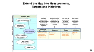 24
Detailed
statement of
what is critical to
successfully
achieving the
strategy
How success in
achieving the
strategy will be
measured and
tracked
Key action
programs
required to
achieve
objectives
The level of
performance
or rate of
improvement
needed
Objective
Description
Target
2 per setup per
month each
Outlet Office
InitiativeMeasure
Number of
Reworks
Strategy Map
StakeholderInternalProcessL&G
Faster Service Access
Self Service
Applications
Web Enable
Technologies
Process and Value
Map Analysis
Lean Processes
Investments
Invest in IT
Extend the Map into Measurements,
Targets and Initiatives
Lean / Six
Sigma
Eliminate waste,
reworks, and
other errors in
our processes
 