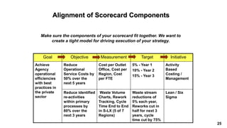 25
Make sure the components of your scorecard fit together. We want to
create a tight model for driving execution of your strategy.
Goal Objective Measurement Target Initiative
Achieve
Agency
operational
efficiencies
with best
practices in
the private
sector
Reduce
Operational
Service Costs by
50% over the
next 5 years
Cost per Outlet
Office, Cost per
Region, Cost
per FTE
5% - Year 1
10% - Year 2
15% - Year 3
Activity
Based
Costing /
Management
Reduce identified
re-activities
within primary
processes by
80% over the
next 3 years
Waste Volume
Charts, Rework
Tracking, Cycle
Time End to End
in S-LX (5 of 7
Regions)
Waste stream
reductions of
5% each year,
Reworks cut in
half for next 3
years, cycle
time cut by 75%
Lean / Six
Sigma
Alignment of Scorecard Components
 