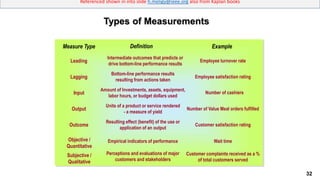32
Referenced shown in into slide h.meligy@ieee.org also from Kaplan books
Leading
Definition
Lagging
Input
Output
Outcome
Objective /
Quantitative
Example
Intermediate outcomes that predicts or
drive bottom-line performance results
Measure Type
Bottom-line performance results
resulting from actions taken
Amount of Investments, assets, equipment,
labor hours, or budget dollars used
Units of a product or service rendered
- a measure of yield
Resulting effect (benefit) of the use or
application of an output
Empirical indicators of performance
Subjective /
Qualitative
Perceptions and evaluations of major
customers and stakeholders
Employee turnover rate
Employee satisfaction rating
Number of Value Meal orders fulfilled
Customer satisfaction rating
Wait time
Customer complaints received as a %
of total customers served
Number of cashiers
Types of Measurements
 