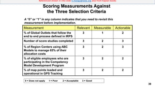 39
Referenced shown in into slide h.meligy@ieee.org also from Kaplan books
Measurement Relevant Measurable Actionable
% of Global Outlets that follow the
end to end process defined in IRPS
3 1 2
Number of score studies completed 3 2 3
% of Region Centers using ABC
Models to manage 65% of their
allocation costs
3 2 3
% of eligible employees who are
participating in the Competency
Model Development Program
3 2 2
% of map points loaded and
operational in GPS Tracking
3 2 2
A “0” or “1” in any column indicates that you need to revisit this
measurement before implementation.
0 = Does not apply 1 = Poor 2 = Acceptable 3 = Good
Scoring Measurements Against
the Three Selection Criteria
 