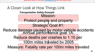 42
Referenced shown in into slide h.meligy@ieee.org also from Kaplan books
A Closer Look at How Things Link
Mission:
Protect people and property
Strategic Goal #1:
Reduce damage caused by motor vehicle accidents
Annual performance goal 1A:
Reduce deaths per crashes to 1.10 per
100m miles traveled by 2005
Measure: Fatality rate per 100m miles traveled
Transportation Safety Example
 