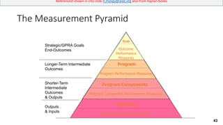 43
Referenced shown in into slide h.meligy@ieee.org also from Kaplan books
The Measurement Pyramid
Goal
Outcome
Performance
Measures
Program
Program Performance Measures
Program Components
Program Component Performance Measures
Activities
Activity Performance Measures
Strategic/GPRA Goals
End-Outcomes
Longer-Term Intermediate
Outcomes
Shorter-Term
Intermediate
Outcomes
& Outputs
Outputs
& Inputs
 