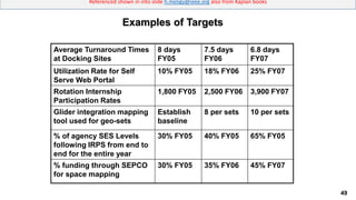 49
Referenced shown in into slide h.meligy@ieee.org also from Kaplan books
Average Turnaround Times
at Docking Sites
8 days
FY05
7.5 days
FY06
6.8 days
FY07
Utilization Rate for Self
Serve Web Portal
10% FY05 18% FY06 25% FY07
Rotation Internship
Participation Rates
1,800 FY05 2,500 FY06 3,900 FY07
Glider integration mapping
tool used for geo-sets
Establish
baseline
8 per sets 10 per sets
% of agency SES Levels
following IRPS from end to
end for the entire year
30% FY05 40% FY05 65% FY05
% funding through SEPCO
for space mapping
30% FY05 35% FY06 45% FY07
Examples of Targets
 