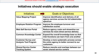 51
Referenced shown in into slide h.meligy@ieee.org also from Kaplan books
Initiatives Goals or Objectives
Value Mapping Project Improve identification and delivery of all
agency services across the full stakeholder
spectrum
Employee Rotation Program Improve the employee turnover and
satisfaction scores
Web Self Service Portal Reduce agency costs and streamline our
services for more direct service delivery
Common Knowledge Center Expand the overall knowledge base so that
inter-functions can learn from one another
Customer Survey and
Analysis Tool Program
Develop a more systematic process across
the entire agency to better connect to our
customers
Shared Service Center
Tracking System
Reduce reworks and overlaps between our
seven shared service centers
Initiatives should enable strategic execution
 