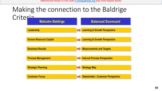 59
Referenced shown in into slide h.meligy@ieee.org also from Kaplan books
Making the connection to the Baldrige
Criteria Malcolm Baldrige Balanced Scorecard
Leadership Learning & Growth Perspective
Human Resource Capital
Business Results
Process Management
Strategic Planning Strategy Map
Learning & Growth Perspective
Internal Process Perspective
Customer Focus Stakeholder / Customer Perspective
Measurements and Targets
 
