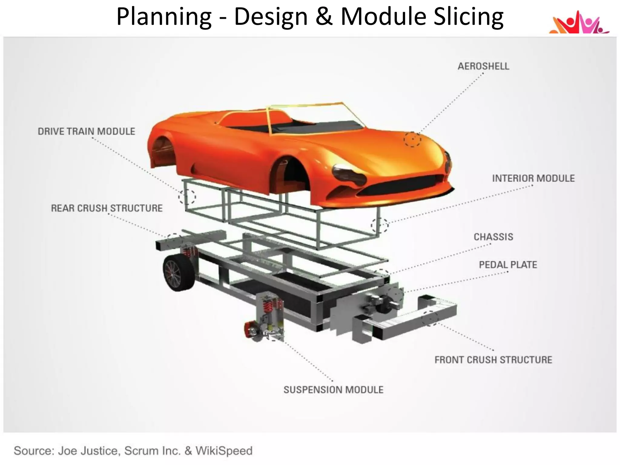 Planning - Design & Module Slicing
 