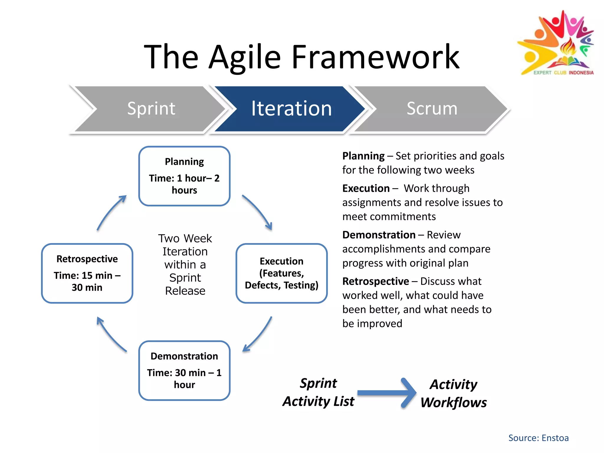 The Agile Framework
Sprint Iteration Scrum
Planning
Time: 1 hour– 2
hours
Execution
(Features,
Defects, Testing)
Demonstration
Time: 30 min – 1
hour
Retrospective
Time: 15 min –
30 min
Two Week
Iteration
within a
Sprint
Release
Planning – Set priorities and goals
for the following two weeks
Execution – Work through
assignments and resolve issues to
meet commitments
Demonstration – Review
accomplishments and compare
progress with original plan
Retrospective – Discuss what
worked well, what could have
been better, and what needs to
be improved
Sprint
Activity List
Activity
Workflows
 