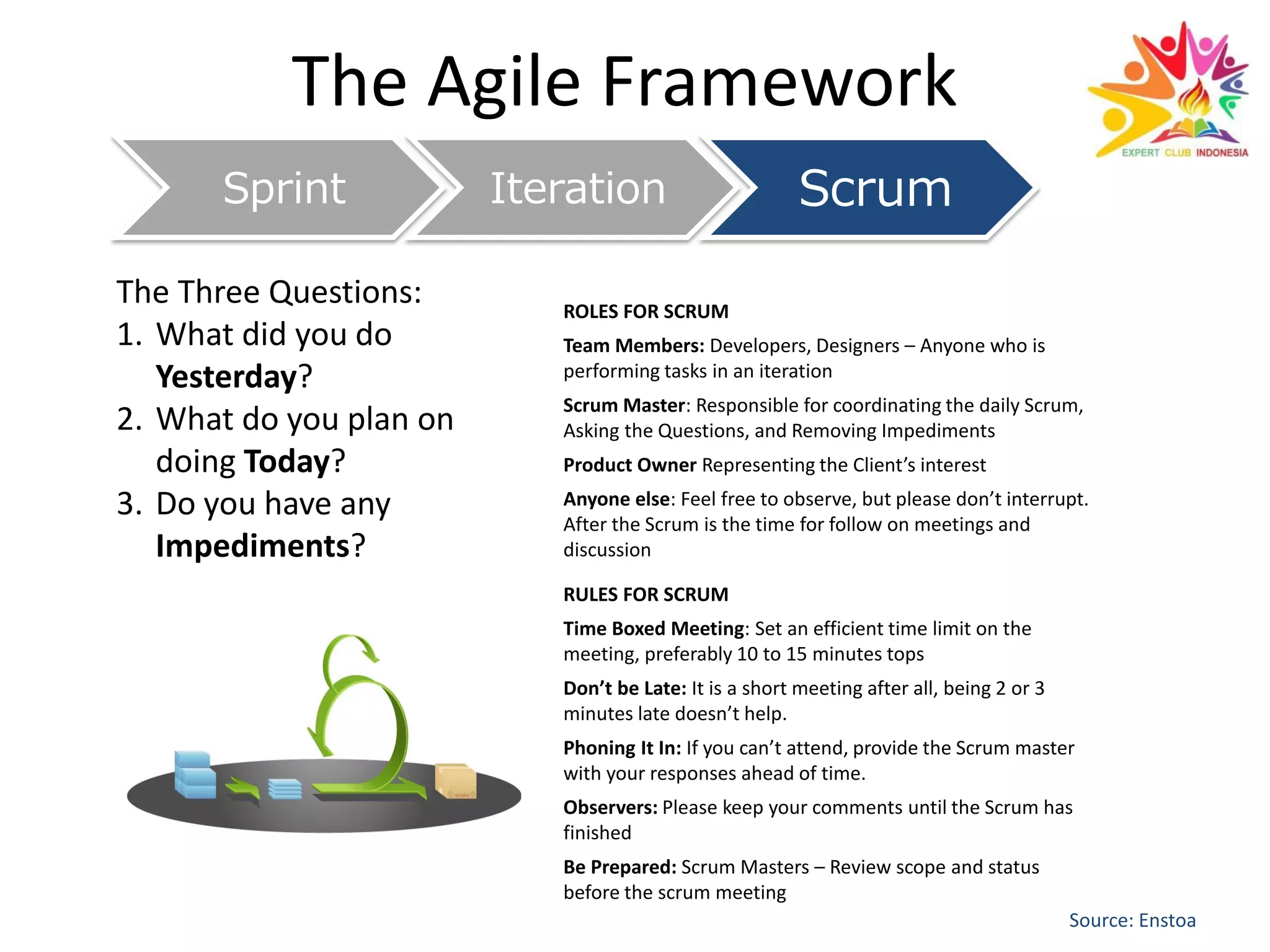 The Agile Framework
Sprint Iteration Scrum
ROLES FOR SCRUM
Team Members: Developers, Designers – Anyone who is
performing tasks in an iteration
Scrum Master: Responsible for coordinating the daily Scrum,
Asking the Questions, and Removing Impediments
Product Owner Representing the Client’s interest
Anyone else: Feel free to observe, but please don’t interrupt.
After the Scrum is the time for follow on meetings and
discussion
RULES FOR SCRUM
Time Boxed Meeting: Set an efficient time limit on the
meeting, preferably 10 to 15 minutes tops
Don’t be Late: It is a short meeting after all, being 2 or 3
minutes late doesn’t help.
Phoning It In: If you can’t attend, provide the Scrum master
with your responses ahead of time.
Observers: Please keep your comments until the Scrum has
finished
Be Prepared: Scrum Masters – Review scope and status
before the scrum meeting
The Three Questions:
1. What did you do
Yesterday?
2. What do you plan on
doing Today?
3. Do you have any
Impediments?
 