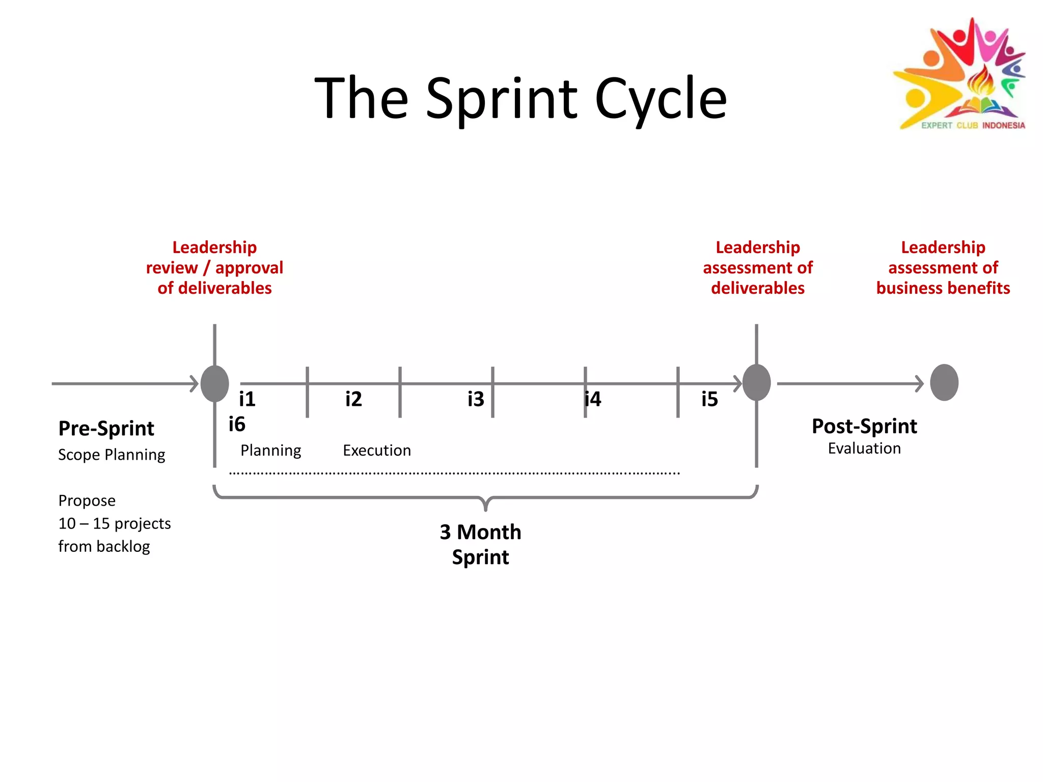 The Sprint Cycle
i1 i2 i3 i4 i5
i6
Planning Execution
………………………………………………………………………………………..………...
Leadership
review / approval
of deliverables
Leadership
assessment of
deliverables
Pre-Sprint
Scope Planning
Propose
10 – 15 projects
from backlog
Leadership
assessment of
business benefits
3 Month
Sprint
Post-Sprint
Evaluation
 