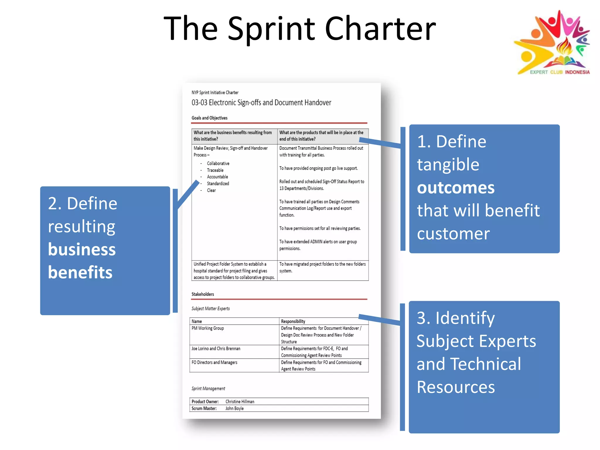 The Sprint Charter
1. Define
tangible
outcomes
that will benefit
customer
2. Define
resulting
business
benefits
3. Identify
Subject Experts
and Technical
Resources
 