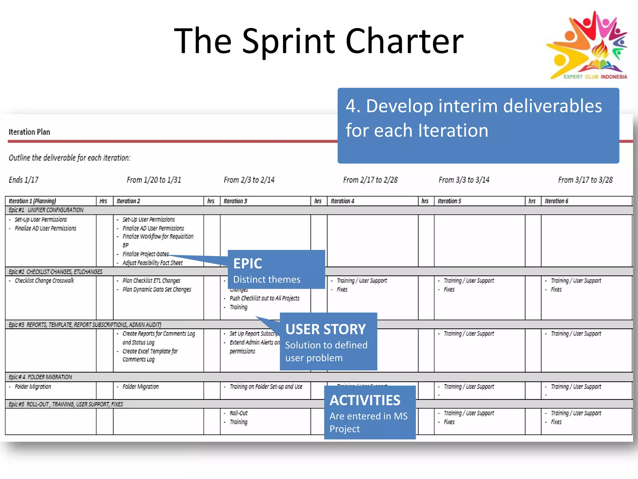The Sprint Charter
4. Develop interim deliverables
for each Iteration
EPIC
Distinct themes
USER STORY
Solution to defined
user problem
ACTIVITIES
Are entered in MS
Project
 