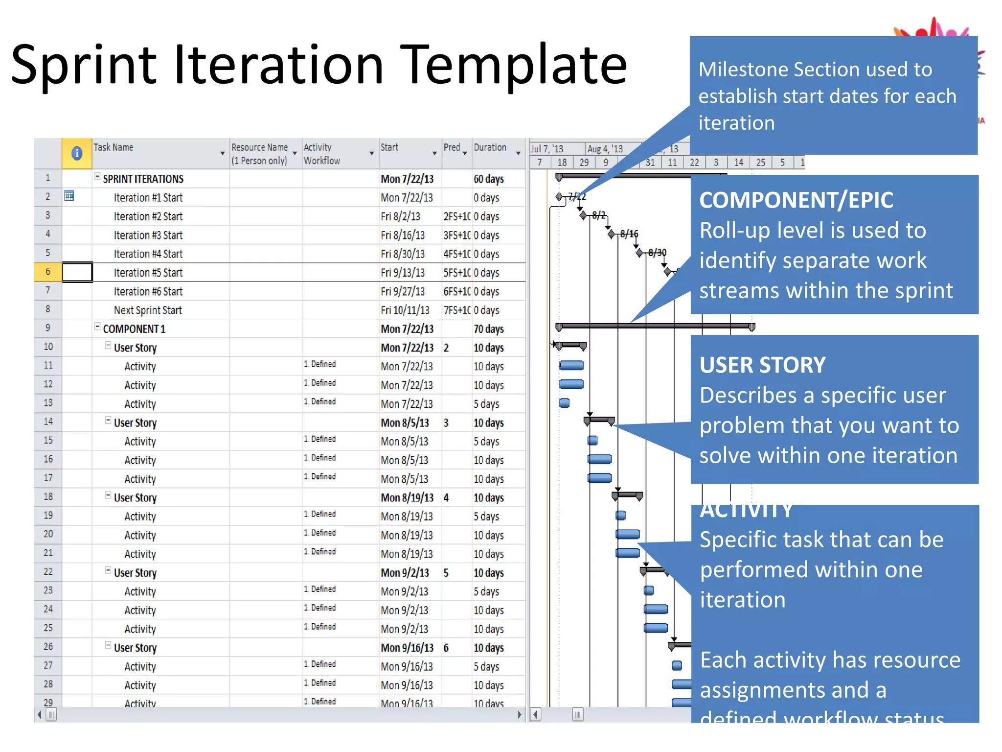 Sprint Iteration Template Milestone Section used to
establish start dates for each
iteration
COMPONENT/EPIC
Roll-up level is used to
identify separate work
streams within the sprint
USER STORY
Describes a specific user
problem that you want to
solve within one iteration
ACTIVITY
Specific task that can be
performed within one
iteration
Each activity has resource
assignments and a
defined workflow status
 