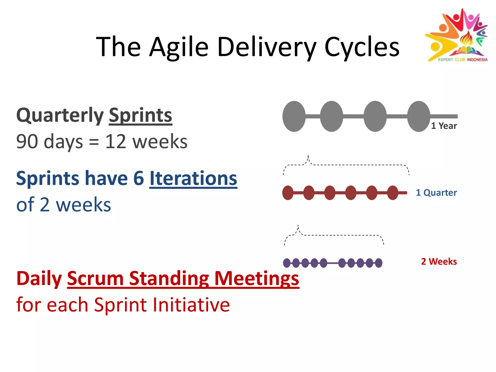 The Agile Delivery Cycles
Quarterly Sprints
90 days = 12 weeks
Daily Scrum Standing Meetings
for each Sprint Initiative
1 Year
1 Quarter
2 Weeks
 