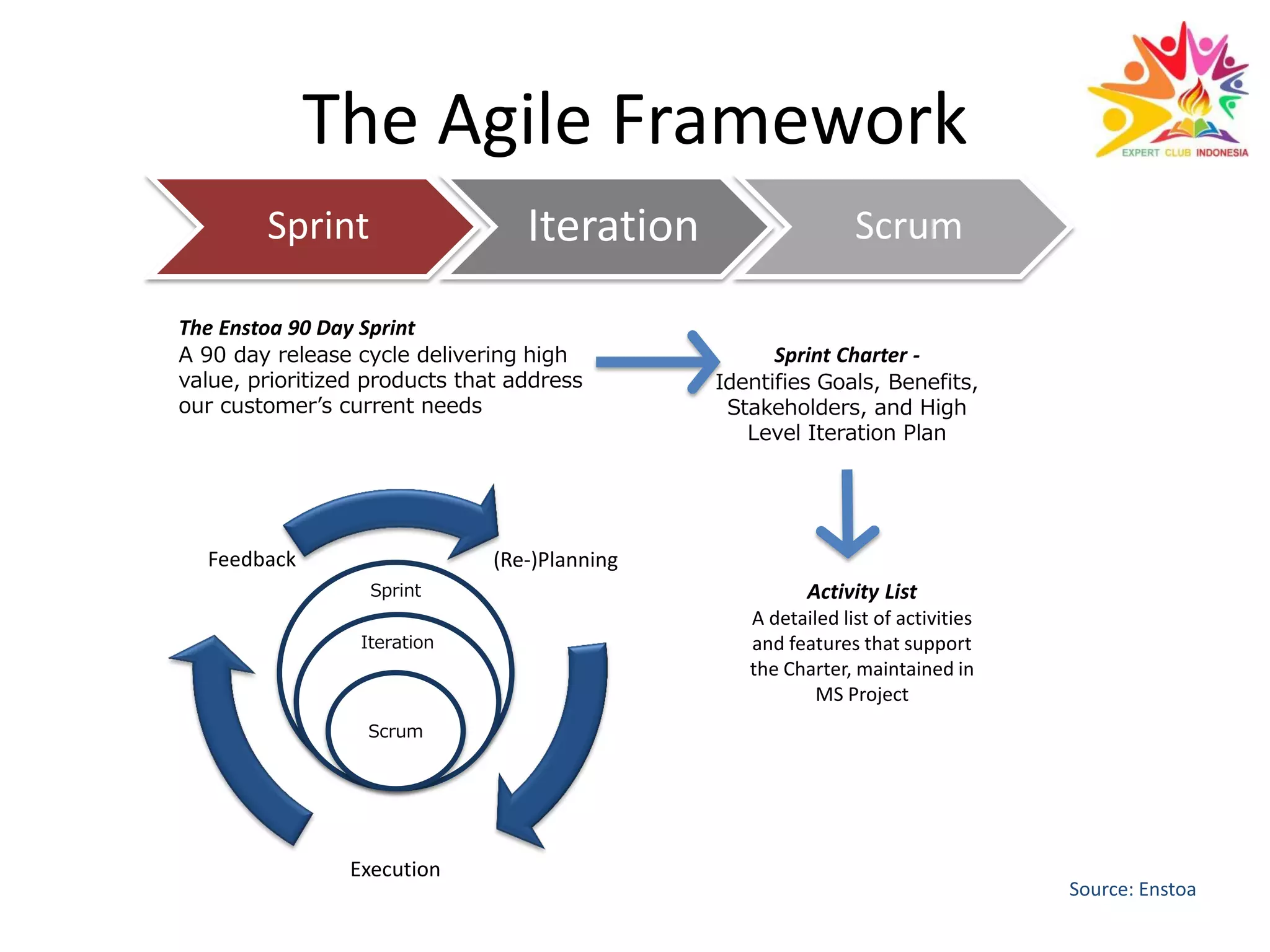 The Enstoa 90 Day Sprint
A 90 day release cycle delivering high
value, prioritized products that address
our customer’s current needs
Activity List
A detailed list of activities
and features that support
the Charter, maintained in
MS Project
Sprint Charter -
Identifies Goals, Benefits,
Stakeholders, and High
Level Iteration Plan
Sprint
Iteration
Scrum
Feedback (Re-)Planning
Execution
Sprint Iteration Scrum
The Agile Framework
 