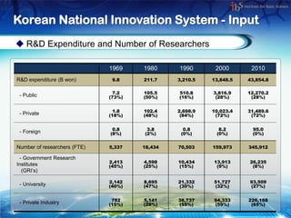 Korean National Innovation System - Input
 R&D Expenditure and Number of Researchers

                              1969    1980     1990       2000       2010
R&D expenditure (B won)        9.8    211.7    3,210.5   13,848.5   43,854.8

                                7.2   105.5    510.8     3,816.9    12,270.2
 - Public                     (73%)   (50%)    (16%)      (28%)      (28%)


                                1.8   102.4    2,698.9   10,023.4   31,489.6
 - Private                    (18%)   (48%)     (84%)     (72%)      (72%)


                               0.8     3.8       0.8       8.2       95.0
 - Foreign                    (8%)    (2%)      (0%)      (0%)       (0%)


Number of researchers (FTE)   5,337   18,434   70,503    159,973    345,912

 - Government Research
                              2,413   4,598    10,434    13,913     26,235
Institutes                    (45%)   (25%)    (15%)      (9%)       (8%)
  (GRI’s)

                              2,142   8,695    21,332    51,727     93,509
 - University                 (40%)   (47%)    (30%)     (32%)      (27%)


                               782    5,141    38,737    94,333     226,168
 - Private Industry           (15%)   (28%)    (55%)     (59%)       (65%)
 