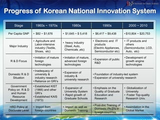 Progress of Korean National Innovation System

     Stage          1960s ~ 1970s                 1980s                    1990s                2000 ~ 2010

 Per Capita GNP    • $82 ~ $1,676          • $1,645 ~ $ 5,418       • $6,417 ~ $9,438        • $10,804 ~ $20,753

                   • Agriculture and                                • Electronic and IT      • IT products and
                                           • heavy industry
                    Labor-intensive                                   products                others
 Major Industry                             (Steel, Auto,
                    industry (Textile,                               (Electric Appliances,   (Semiconductor, LCD,
                                            Chemicals ,etc)
                    Shoes, etc)                                       Semiconductor etc)      Auto, etc)

                   • Imitation of mature   • Imitation of mature,                            • Development of
                                                                    • Expansion of public
  R & D Focus        foreign                 advanced foreign                                  growth engine
                                                                      R&D
                     technologies            technologies                                      technologies

                   • Inadequacy of
                                           • Expansion of
 Domestic R & D      university &                                   • Foundation of industry-led system
                                             industry &
   Situation         industry research                              • Expansion of university research
                                             university research
                   • Reliance on GRI’s
  Government       • Established KIST
                                           • Expansion of           • Emphasis on the        • Globalization of
 Policy on R & D     (1966) and other
                                            University System         Quality of Graduate     University
   and Human         GRI’s
                                           • Rapid growth of          Education and          • Foster Top-quality
    Resource       • Established KAIS
                                            Graduate Schools          Research                Research Univ.
  Development        (1973)
                                                                    • Post-doc Training of
  HRD Policy at    • Import from           • Import as well as                               • Assimilation in the
                                                                      Domestic Ph.D’s in
 Doctorate Level    foreign countries       Domestic Training                                  Global Market
                                                                      foreign countries
 