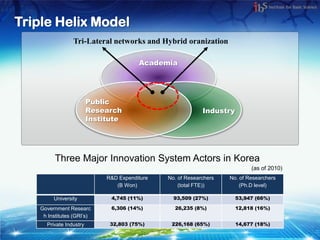 Triple Helix Model
                 Tri-Lateral networks and Hybrid oranization

                                         Academia




                         Public
                         Research                            Industry
                         Institute




          Three Major Innovation System Actors in Korea
                                                                             (as of 2010)
                              R&D Expenditure   No. of Researchers   No. of Researchers
                                 (B Won)            (total FTE))         (Ph.D level)

         University            4,745 (11%)        93,509 (27%)          53,947 (66%)

    Government Researc         6,306 (14%)        26,235 (8%)           12,818 (16%)
     h Institutes (GRI’s)
      Private Industry         32,803 (75%)      226,168 (65%)          14,677 (18%)
 
