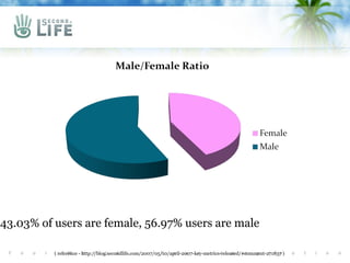 43.03% of users are female, 56.97% users are male

          ( reference - http://blog.secondlife.com/2007/05/10/april-2007-key-metrics-released/#comment-271837 )
 