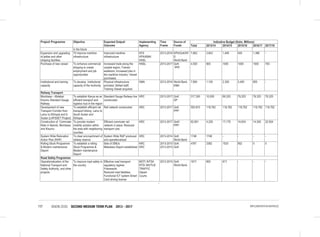 VISION 2030 SECOND MEDIUM TERM PLAN 2013 - 2017117 IMPLEMENTATION MATRICES
Project/ Programme Objective Expected Output/
Outcome
Implementing
Agency
Time
Frame
Source of
Funds
Indicative Budget (Kshs. Millions)
Total 2013/14 2014/15 2015/16 2016/17 2017/18
in the future
Expansion and upgrading
of jetties and other
shipping facilities
T0 improve maritime
infrastructure
Improved maritime
infrastructure
KFS
KPA/KMA/
KNSL
2013-2016 KPA/GoK/KF
S
World Bank
7,662 3,843 1,495 405 1,386 -
Purchase of new vessel To enhance commercial
shipping to create
employment and job
opportunities
Increased trade along the
coastal region; Trained
seafarers; Increased jobs in
the maritime industry; Vessel
purchased.
KNSL 2013-2017 GoK
PPP
4,500 800 1000 1000 1000 700
Institutional and training
capacity
To develop institutional
capacity of the Authority
Physical infrastructure
provided; Skilled staff;
Training Vessel acquired.
KMA 2013-2016 World Bank
KMA
7,660 1,100 2,305 3,400 855 -
Railway Transport
Mombasa – Malaba/
Kisumu Standard Gauge
Railway
To establish Kenya as an
efficient transport and
logistics hub in the region
Standard Gauge Railway line
constructed
KRC 2013-2017 GoK
DP
317,300 10,000 69,325 79,325 79,325 79,325
Development of new
Transport Corridor from
Lamu to Ethiopia and S.
Sudan (LAPSSET Project)
To establish efficient rail
transport linking Lamu to
South Sudan and
Ethiopia
Rail network constructed KRC 2013-2017 GoK
PPP
593,810 118,762 118,762 118,762 118,762 118,762
Construction of Commuter
Rails in Nairobi, Mombasa
and Kisumu
To provide modern
mobility solution within
the area with neighboring
counties
Efficient commuter rail
network in place; Reduced
transport cost.
KRC 2013-2017 GoK/
PPP
82,851 4,229 17,179 14,634 14,305 22,504
System Wide Relocation
Action Plan (RAP)
To clear encroachment of
railway reserve
System Wide RAP produced
and operationalized
KRC 2013-2014 GoK
World Bank
1748 1748 - - - -
Rolling Stock Programme
& Modern maintenance
Deport
To establish a rolling
Stock Programme &
Modern maintenance
Deport
Sets of DMUs
Makadara Deport established
KRC
KRC
2013-2015
2013-2015
GoK
GoK
4767 2382 1533 852 0 0
Road Safety Programme
Operationalization of the
National Transport and
Safety Authority, and other
projects
To improve road safety in
the country
Effective road transport
regulatory regime/
Framework;
Reduced road fatalities;
Functional ICT system Smart
Card driving license
MOTI /NTSA
RTD/ AKI/TLB
TRAFFIC
Depart.
Courts
2013-2015 GoK
World Bank
1817 900 917 - - -
 