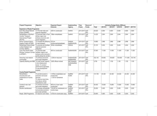 Project/ Programme Objective Expected Output/
Outcome
Implementing
Agency
Time
Frame
Source of
Funds
Indicative Budget (Kshs. Millions)
Total 2013/14 2014/15 2015/16 2016/17 2017/18
Expansion of Roads Programme
East Africa Road Network
Project (EARNP)
To Promote trade and
regional integration
328 km constructed KeNHA 2013-2017 GoK
DPs
29,520 5,904 5,904 5,904 5,904 5,904
Rehabilitation of Northern
Corridor Transport
Improvement Project
(NCTIP)
To promote trade in East
African region and
enhance economic and
social integration
158km rehabilitated KeNHA 2013-2017 GoK
DPs
14,220 2,844 2,844 2,844 2,844 2,844
Kenya Transport Sector
Support Project (KTSSP)
To increase the efficiency
of road transport
222 km
constructed/rehabilitated
KeNHA/
KeRRA/KURA
2013-2017 GoK
DPs
19,980 3,996 3,996 3,996 3,996 3,996
Rehabilitate Eldoret-Kitale-
Lodwar-Nadapal road
Corridor (600km)
To promote and facilitate
regional economic
integration
303km rehabilitated KENHA 2013-2017 GoK
DPs
27,270 5,454 5,454 5,454 5,454 5,454
Lamu Port South Sudan
Ethiopia Transport Corridor
(LAPSSET)
To promote trade
between regions and
enhance socio economic
activity along the corridor
640 km constructed KeNHA/KURA 2013-2017 GoK
DPs
57,600 11,500 11,500 11,500 11,500 11,500
Improving road network
countrywide
To enhance economic
and social integration
1,236 km improved KeNHA/KURA
KeRRA/KWS
2013-2017 GoK
DPs
532,142 93,600 100,600 105,600 111,600 120,742
Capacity Building and M&E To build human capacity
in the infrastructure
sector; To conduct
performance appraisals
in road development
projects.
3,600 officers trained MOTI/KeNHA/
KURA/KeRRA/
KRB
2013-2017 GoK
DPs
5,750 1,150 1,150 1,150 1,150 1,150
County Roads Programme
Rehabilitation,
reconstruction and
maintenance of county
roads
To provide access to
economic and social
services
To improve travel time,
and reduce vehicle
maintenance costs
1,075km rehabilitated and
constructed;
1,735 km maintained.
KeRRA/
KURA
2013-2017 GoK
DPs
121,750 24,350 24,350 24,350 24,350 24,350
Construct new road
sections
To enhance economic
and social integration
600 km of new roads
constructed
KeRRA/
KURA
2013-2017 GoK
DPs
54,000 10,800 10,800 10,800 10,800 10,800
Routine maintenance To increase accessibility
and promote economic
and social activities
130,000 km maintained on a
routine basis
KeRRA/
KURA/
KWS
2013-2017 GoK
DPs
25,000 5,000 5,000 5,000 5,000 5,000
Roads 2000 Programme To improve rural /urban 4,700 km constructed using KeRRA/ 2013-2017 GoK 25,900 5,900 5,000 5,000 5,000 5,000
 