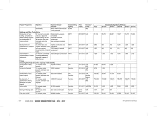 VISION 2030 SECOND MEDIUM TERM PLAN 2013 - 2017119 IMPLEMENTATION MATRICES
Project/ Programme Objective Expected Output/
Outcome
Implementing
Agency
Time
Frame
Source of
Funds
Indicative Budget (Kshs. Millions)
Total 2013/14 2014/15 2015/16 2016/17 2017/18
accessibility labour intensive techniques;
Youth employed.
KURA DPs
Buildings and Other Public Works
Construction of new
building, completion of
stalled buildings projects
and development of
mission abroad
To improve functionality
and visual appeal of
public buildings as well
as securing them from
manmade and other
calamities.
Stalled building projects
completed;
Diplomatic missions
constructed;
New buildings completed.
MOTI 2013-2017 GoK 91,312 19,375 22,061 18,673 15,379 15,823
Development and
maintenance of coastline
infrastructure
To protect land and
property sea wave action
and improvement
movement into and out of
water.
8 jetties constructed and
maintained
MOTI 2013-2017 GoK 4,800 500 700 1,200 1,200 1,200
7500 meters of seawall
constructed
MOTI 2013-2017 GoK 1,875 300 350 375 400 450
Improvement of
communication in human
settlements
To improve accessibility
in human settlements
especially in areas of
difficult terrain
250 footbridges constructed MOTI 2013-2017 GoK 7,600 1,000 1,200 1,500 1,800 2,100
Energy
Increasing Electricity Generation Capacity and Availability
Development of MSD
plants
To increase power
capacity
302 MW installed IPP 2013-2015 GoK
PPP
55,863 49,855 6,008 - - -
Kindaruma Upgrade To increase power
capacity and lower cost
of power
32MW installed KenGen 2013-2014 GoK
DPs
6,745 1,000 - - - -
Development of wind
power projects
To increase power
capacity and lower cost
of power
690.4 MW installed IPP
KenGen
2013-2015 GoK
KenGen
Belgium
164,992 29,644 91,738 43,611
Development of
geothermal in Olkaria,
Menengai and Silali-
Bogoria
To increase power
capacity and lower cost
of power
3,085 MW installed KenGen 2013-2017 GoK
DPs
753,926 172,938 149,416 139,070 122,070 119,520
Karura hydro To increase power
capacity
90 MW installed KenGen 2013-2017 GoK/DPs 28,032 5,606 5,606 5,606 5,606 5,606
Raising of Masinga dam To increase power
capacity
Dam walls constructed KenGen 2013-
2014
GoK 1,314 657 657 - - -
Coal plant at Kilifi To increase power 600MW installed KenGen 2013-2017 GoK 102,000 20,400 20,400 20,400 20,400 20,400
 