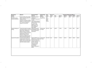 Programme/
Project
Objective Expected Output/
Outcome
Implementing
Agency
Time
Frame
Source of
Funds
Indicative Budget (Kshs Millions)
Total 2013/14 2014/15 2015/16 2016/17 2017/18
Promote
innovation/creative
industry development
Capacity building of the creative
sector to reap the benefits of the
creative economy;
Implement a business incubation
program to increase the capacity
of ICT start-up companies to
operate for the long term
Center of Excellence
established;
Incubation infrastructure
in place;
Local content enhanced;
National Awards Scheme
for The Arts and
Sciences in place;
IBM Research Lab –
Africa established;
Jobs created.
ICT Board
E-government
2013 –
2017
KENIA
MOE
MOIED
GoK 1,411 386.75 352.75 246.5 212.5 212.5
Capacity building and
training
To build and sustain the capacity
of the public workers to use ICT to
deliver timely, affordable and
effective services to Kenyans;
Provide an enabling environment
(digital literacy) through ICT
training for Citizens so that
everyone can effectively access
and use Government services.
Skilled technical staff;
knowledgeable citizens
that can transact with
Government
e-Government,
ICT Board
2013-017 GoK 4,597.5 1,129.5 1,129.5 1,079.5 729.5 529.5
e-government systems To improve service delivery by
bringing services closer to the
people; Improve on performance
tracking and provide information
real time for decision making.
Improved efficiency and
effectiveness in rendering
services to citizen and
reduced transaction cost
and time; Improved
resource and asset
management and
accountability;
Reduced duplication of
efforts.
e-Government,
ICT Board
2013-2017 GoK 2570.25 1179.25 814.25 260.25 158.25 158.25
 