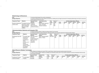 Biotechnology and Biosciences
Goal To harness biotechnology for the country’s development
Strategic Objectives To enhance institutional and human capacity and develop an enabling policy and legal environment for harnessing biotechnology and other bio resources to
produce goods and services by 2017
Programme/ Project Objective Expected Output/
Outcome
Lead Implementing
Agency
Time
Frame
Source of
Funds
Indicative Budget (Kshs. Millions)
Total 2013/14 2014/15 2015/16 2016/17 2017/18
Develop the National bio-
sciences sector
To establish the Kenya
Biosciences Institute
(KBI) and Biological
Resources Centre
(KNBRC)
Institutions
established;
Policy and the bio-
sciences Act enacted
MOE, NCST&I, State Law
office; Universities
Research Institutions
2013-
2017
GoK
DPs
PPP
1,614 91 342 526 371 284
Telecommunications, Electronics and Computers (TEC)
Goal To enhance research capacity in telecommunication electronic and computer
Strategic Objectives To develop the capacity to produce electronics, telecommunications and computing equipment and devices locally indicators
Programme/ Project Objective Expected Output/
Outcome
Lead Implementing
Agency
Time
Frame
Source of
Funds
Indicative budget (Kshs. Millions)
Total 2013/14 2014/15 2015/16 2016/17 2017/18
Development of the TEC
sector
To provide a legal
framework for
running TEC
programmes in
Kenya;
Increase use f of
Kenyan
manufactured
electronic devices
and software
applications
TEC Policy and bill
developed;
Locally manufactured
electronic devices;
TEC centre
established.
MOICT, MOLHUD, MOTI,
MOE, ICT Board
2013-2017 GoK
PPP
3,600 155 1,020 935 775 715
Natural Resource Utilization Technologies
Goal Utilize indigenous knowledge and modern ST&I to exploit Kenya’s natural resources to produce goods and services
Strategic Objectives To create an interface between indigenous knowledge and associated practices with STI and business expertise for economic development while ensuring
environmental sustainability
Programme/ Project Objective Expected Output/
Outcome
Implementing
Agency
Time
Frame
Source of
Funds
Indicative Budget (Kshs. Millions)
Total 2013/14 2014/15 2015/16 2016/17 2017/18
Development of natural
resources utilization
To guide Natural
Products
NPI Policy
developed;
MoSC&A;
MOE;
2013-
2017
GoK
DPs
900 50 160 250 250 190
 