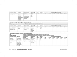 VISION 2030 SECOND MEDIUM TERM PLAN 2013 - 2017127 IMPLEMENTATION MATRICES
Programme/ Project Objective Expected Output/
Outcome
Implementing
Agency
Time
Frame
Source of
Funds
Indicative Budget (Kshs. Millions)
Total 2013/14 2014/15 2015/16 2016/17 2017/18
technologies sector Industry;
Develop
indigenous
knowledge,
technologies and
associated
biological
resources.
New innovations of
natural products;
Technologies
mainstreamed into
formal education
curriculum.
Research
Institutions;
PPP;
NGOs
Science, Technology Engineering and Mathematics (STEM)
Goal To integrate ST&I in education management and curriculum delivery
Strategic Objectives To enhance STEM capabilities in the education institutions in Kenya
Programme/ Project Objective Expected Output/
Outcome
Implementing
Agency
Time
Frame
Source of
Funds
Indicative Budget (Kshs. Millions)
Total 2013/14 2014/15 2015/16 2016/17 2017/18
Development of the
Science, Technology,
Engineering and
Mathematics sector
Re- engineer the
delivery of
STEM
KAIST established;
Skilled graduates;
Manpower strategy
developed.
MOE, NT,
Research
Institutions
KENIA
Universities
NCST&I
2013-
2017
GoK
PPP
DPs
1,300 70 335 335 310 250
Technology Co-ordination, Innovation and Commercialization
Goal To establish an effective and efficient system innovation connecting all actors in the ST&I chain
Strategic Objectives To harness the potential offered by modern science and technology to national social and economic advantage
Programme/ Project Objective Expected Output/
Outcome
Implementing
Agency
Time
Frame
Source of
Funds
Indicative Budget (Kshs. Millions)
Total 2013/14 2014/15 2015/16 2016/17 2017/18
Develop the
Technology Co-
ordination, Innovation
and
Commercialization
sector
To provide the
right knowledge
related information
to the key ST&I
Institutions and
Organizations;
Establish and
equip a national
ST&I data
National ST&I data
collection and survey unit
established;
Technologies identified,
transferred and adopted.
MOE, NCST&I,
Research
Institutions, ICT
Board, MOICT,
KNBS,
Universities
2013-
2017
GoK
PPP
DPs
2,600 160 645 645 575 575
 