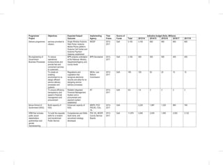 Programme/
Project
Objectives Expected Output/
Outcome
Implementing
Agency
Time
Frame
Source of
Funds
Indicative budget (Kshs. Millions)
Total 2013/14 2014/15 2015/16 2016/17 2017/18
Delivery programme services provided to
citizens
Single Window Huduma
Web Portal, Huduma
Mobile Phone platform,
Huduma Call Center and
Huduma Payment
Gateway established
MODP 2013-
2017
GoK 5,100 3,100 800 800 800 800
Re-engineering of
Government
Business Processes
To reduce
operational
bureaucracies and
provide fast and
convenient services
to customers
BPR projects undertaken
at the National, Ministry,
Department/Agency and
county levels
BPR Secretariat 2013-
2017
GoK 2,100 300 500 500 400 400
To create an
enabling
environment to re-
design efficient
service delivery
processes and
systems
Regulations and
Legislation that
recognize electronic
records and allow for re-
designing service
delivery processes
MDAs, Law
Reform
Commission
2013-
2017
GoK 190 100 50 20 10 10
To ensure efficiency,
transparency and
speed in financial
management and
procurement
Reliable Integrated
Financial Management
System and e-
procurement and
payment system
established
NT 2013-
2017
GoK 9.6 1.6 2 2 2 2
Kenya School of
Government (KSG)
Build capacity of
KSG
Enhanced capacity of
KSG.
MSPS, PCD
PSC(K), CGs,
TA
2013-
2017
GoK 2,220 1,687 1,220 960 760
HRM that includes
public sector
stakeholders
partnerships and
gender
mainstreaming
To build the requisite
skills for a modern
and transformed
Public Service
Competencies and Skills
Audit done; and
recruitment strategy
developed
PSC (K), MODP,
County Service
Boards
2013-
2017
GoK 11,879 2,845 2,405 1,955 2,552 2,122
 