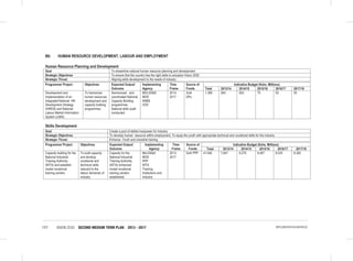 VISION 2030 SECOND MEDIUM TERM PLAN 2013 - 2017131 IMPLEMENTATION MATRICES
B6: HUMAN RESOURCE DEVELOPMENT, LABOUR AND EMPLOYMENT
Human Resource Planning and Development
Goal To streamline national human resource planning and development
Strategic Objectives To ensure that the country has the right skills to actualize Vision 2030
Strategic Thrust Aligning skills development to the needs of industry
Programme/ Project Objectives Expected Output/
Outcome
Implementing
Agency
Time
Frame
Source of
Funds
Indicative Budget (Kshs. Millions)
Total 2013/14 2014/15 2015/16 2016/17 2017/18
Development and
implementation of an
Integrated National HR
Development Strategy
(IHRDS) and National
Labour Market Information
System (LMIS)
To harmonize
human resources
development and
capacity building
programmes
Harmonized and
coordinated National
Capacity Building
programmes;
National skills audit
conducted.
MOLSS&S
MOE
KNBS
VDS
2013-
2017
GoK
DPs
1,369 264 920 75 55 55
Skills Development
Goal Create a pool of skilled manpower for Industry
Strategic Objectives To develop human resource within employment; To equip the youth with appropriate technical and vocational skills for the industry
Strategic Thrust Enhance Youth and industrial training
Programme/ Project Objectives Expected Output/
Outcome
Implementing
Agency
Time
Frame
Source of
Funds
Indicative Budget (Kshs. Millions)
Total 2013/14 2014/15 2015/16 2016/17 2017/18
Capacity building for the
National Industrial
Training Authority
(NITA) and establish
model vocational
training centers
To build capacity
and develop
vocational and
technical skills
relevant to the
labour demands of
industry
Capacity for the
National Industrial
Training Authority
(NITA) enhanced
model vocational
training centers
established.
MoLSS&S
MOE
PPP
NITA
Training
Institutions and
Industry
2013-
2017
GoK PPP 41,540 7,847 8,279 8,497 8,535 8,382
 