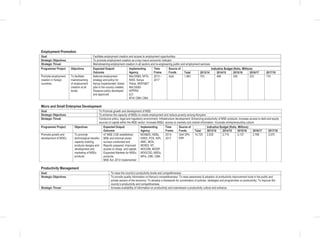 Employment Promotion
Goal Facilitate employment creation and access to employment opportunities
Strategic Objectives To promote employment creation as a key macro economic indicator
Strategic Thrust Mainstreaming employment creation in all sectors and re-engineering public and employment services
Programme/ Project Objectives Expected Output/
Outcome
Implementing
Agency
Time
Frame
Source of
Funds
Indicative Budget (Kshs. Millions)
Total 2013/14 2014/15 2015/16 2016/17 2017/18
Promote employment
creation in foreign
countries
To facilitate
mainstreaming
of employment
creation at all
levels
National employment
strategy and policy for
Kenya implemented; Green
jobs in the country created;
Diaspora policy developed
and approved.
MoLSS&S, NITA,
NSIS, Kenya
Police, MOFA&IT
MoLSS&S
KIPPRA
ILO
NTA/ CBK/ CMA
2013 –
2017
GoK 1,961 753 466 340 223 179
Micro and Small Enterprise Development
Goal To Promote growth and development of MSE
Strategic Objectives To enhance the capacity of MSEs to create employment and reduce poverty among Kenyans
Strategic Thrust Conducive policy, legal and regulatory environment; Infrastructure development; Enhancing productivity of MSE products; Increase access to debt and equity
sources of capital within the MSE sector; Increase MSEs’ access to markets and market information; Inculcate entrepreneurship culture
Programme/ Project Objectives Expected Output/
Outcome
Implementing
Agency
Time
Frame
Source of
Funds
Indicative Budget (Kshs. Millions)
Total 2013/14 2014/15 2015/16 2016/17 2017/18
Promote growth and
development of MSEs
To promote
technological transfer,
capacity building,
products designs and
development and
marketing of MSEs
products
47 MSE COE established;
MSE and informal sector
surveys conducted and
Reports prepared; Improved
access to cheap and capital;
Expanded Markets for MSEs
products;
MSE Act, 2012 implemented
MOI&ED, KEBs,
KIRDI, PCK, KIPI,
NMC, MOA,
MOIED, NT,
MOCDM, MODP,
MOGCSD, MSEs,
MFIs, CBK, CMA
2013-
2017
GoK DPs
PPP
14,725 2,535 2,715 3,137 2,768 3,570
Productivity Management
Goal To raise the country’s productivity levels and competitiveness
Strategic Objectives To provide quality information on Kenya’s competitiveness; To raise awareness & adoption of productivity improvement tools in the public and
private sectors of the economy; To develop a framework for coordination of policies, strategies and programmes on productivity; To improve the
country’s productivity and competitiveness
Strategic Thrust Increase availability of information on productivity and mainstream a productivity culture and enhance
 