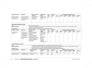 VISION 2030 SECOND MEDIUM TERM PLAN 2013 - 2017133 IMPLEMENTATION MATRICES
Programme/ Project Objectives Expected Output/
Outcome
Implementing
Agency
Time
Frame
Source of
Funds
Indicative Budget (Kshs. Millions)
Total 2013/14 2014/15 2015/16 2016/17 2017/18
Raise the country’s
productivity levels and
competitiveness
To provide a stronger
national institutional
framework for productivity
management
Productivity policy
developed and
implemented.
MOLSSS, PCK,
NT, MSPS, Social
partners
2013 -
2017
GoK 1,140 173 197 238 252 280
Occupational Safety and Health
Goal Safe and healthy workplaces
Strategic Objectives To mainstream occupational safety and health issues into management systems of both private and public sectors; To inculcate safety and health
preventative culture in Kenyan workplaces
Strategic Thrust Continuous reduction in the incidence of work-related fatalities and injuries
Programme/ Project Objectives Expected Output/
Outcome
Implementing
Agency
Time
Frame
Source of
Funds
Indicative Budget (Kshs. Millions)
Total 2013/14 2014/15 2015/16 2016/17 2017/18
Safe and healthy
workplaces
To mainstream
occupational safety
and health issues
into management
systems of both
private and public
sectors
National OSH database
management system
established;
Improved OSH research
programmes capacity;
Occupational Safety, Health
and Injury Compensation
Authority established and
operationalized.
MOLSSS, MOE,
MOEP, MOH,
COTU, AG, AKI,
IRA
FKE, COTU,
Media, PSC,
MODP, NT
Research
Institutions,
Universities, DPs
2013 -
2017
GoK 2,581 634 802 366 579 200
Labour Relations and Laws
Goal To promote industrial peace and harmony, and guarantee social economic rights of workers
Strategic Objectives To establish and strengthen institutions of social dialogue; Expedite arbitration of industrial disputes; To enhance social dialogue; To fast track
review of labour laws; To minimize industrial disputes through enforcement of labour laws
Strategic Thrust Ensure social justice, industrial peace and guarantee workers’ rights for enterprise competitiveness
Programme/ Project Objectives Expected Output/
Outcome
Implementing
Agency
Time
Frame
Source of
Funds
Indicative Budget ( Kshs. Millions)
Total
Cost
2013/14 2014/15 2015/16 2016/17 2017/18
Promote industrial peace
and harmony, and
To establish one-stop
national offices for all
Labour related policies
developed;
MOLSSS, NT,
MOTI;
2013-
2017
GoK
DPs
3,337 288 512 937 915 685
 