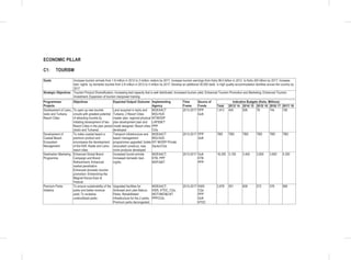 ECONOMIC PILLAR
C1: TOURISM
Goals Increase tourism arrivals from 1.8 million in 2012 to 3 million visitors by 2017; Increase tourism earnings from Kshs 96.0 billion in 2012 to Kshs 200 billion by 2017; Increase
bed- nights by domestic tourists from 2.8 million in 2012 to 4 million by 2017; Develop an additional 30,000 beds in high quality accommodation facilities across the country by
2017
Strategic Objectives Tourism Product Diversification; Increasing bed capacity that is well distributed; Increased tourism yield; Enhanced Tourism Promotion and Marketing; Enhanced Tourism
Investment; Expansion of tourism manpower training
Programmes/
Projects
Objectives Expected Output/ Outcome Implementing
Agency
Time
Frame
Source of
Funds
Indicative Budgets (Kshs. Millions)
Total 2013/ 14 2014/ 15 2015/ 16 2016/ 17 2017/ 18
Development of Lamu,
Isiolo and Turkana
Resort Cities
To open up new tourists
circuits with greatest potential
of attracting tourists by
initiating development of two
Resort Cities in the plan period
(Isiolo and Turkana)
Land acquired in Isiolo and
Turkana; 2 Resort Cities
master plan, regional physical
plan development plan and
model designed; Resort cities
developed
MOEAACT
MOLHUD
NT/MODP
LAPSSET
PPP
CGs
2013-2017 PPP
GoK
1,913 400 506 78 744 185
Development of
Coastal Beach
Ecosystem
Management
To make coastal beach a
premium product and
encompass the development
of the Kilifi, Kwale and Lamu
resort cities
Transport infrastructure and
beach management
programmes upgraded; hotels
renovated/ construct, new
niche products developed
MOEAACT
MOLHUD
NT/ MODP/ Private
Sector/CGs
2013-2017 PPP
GoK
TBD TBD TBD TBD TBD TBD
Destination Marketing
Programme
Enhanced Global Brand
Campaign and Brand
Refreshment; Enhanced
market penetration
Enhanced domestic tourism
promotion; Entrenching the
Magical Kenya Expo &
Festival
Increased tourist arrivals
Increased domestic bed-
nights.
MOEAACT,
KTB, PPP
MOFA&IT
2013-2017 GoK
KTB
PPP
18,350 3,150 3,400 3,600 3,900 4,300
Premium Parks
Initiative
To ensure sustainability of the
parks and better revenue
yield; To revitalize
underutilized parks
Upgraded facilities for
Amboseli and Lake Nakuru
Parks; Rehabilitated
infrastructure for the 2 parks;
Premium parks decongested.
MOEAACT,
KWS, KTDC, CGs,
MOTI/MOI&CNT
PPP/CGs
2013-2017 KWS
CGs
PPP
GoK
KTDC
2,878 551 608 572 578 569
 