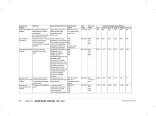 VISION 2030 SECOND MEDIUM TERM PLAN 2013 - 2017139 IMPLEMENTATION MATRICES
Programmes/
Projects
Objectives Expected Output/ Outcome Implementing
Agency
Time
Frame
Source of
Funds
Indicative Budgets (Kshs. Millions)
Total 2013/ 14 2014/ 15 2015/ 16 2016/ 17 2017/ 18
Maasai Mara National
Reserve
To develop and market the
Maasai Mara as a national
iconic product;
To review and implement the
Mara ecosystem area plan
Higher revenue per tourist
visiting the Mara; Mara
ecosystem area plan
implemented
MOEAACT; KTFC;
KTB; Narok County
government
2013-2017 TBD TBD TBD TBD TBD TBD TBD
Eden Cradle of
Humankind
Position the area as renowned
place for human origins;
Open up the area for
economic growth and poverty
alleviation.
Cradle of Mankind circuit
established; Premier Science
Park; develop camp sites and
Tourist Centre established;
Employment creation and
improved living standards.
NMK
KTB
MOTI
PPP
Turkana County
Government
2013-2017 NMK
KTB
GoK
PPP
TBD TBD TBD TBD TBD TBD
Development of Niche
Products
To develop new niche
products for the tourism
sector.
New Nairobi monuments and
heritage sites circuit
established; Upgraded
Heritage sites and
monuments conservation and
gazettement; New
monuments and heritage
sites established; Home stay
developed across the country;
Promoted and Marketed
Cultural tourism through
festivals; Medical tourism and
new agro-tourism products
and circuits developed;
Cruise tourism facilities
developed.
NMK
KTB
MOTI
PPP
2013-2017 NMK
KTB
GoK
PPP
5,578 1,017 1,101 960 1,209 1,291
Expansion And
Regulation Of Tourism
Training
To increase the number of
trained tourism manpower
To standardize and regulate
tourism training
skilled personnel in the
hospitality industry increased
through training
KUC/TF (CTDLT)
MOEAACT,
Institutions of higher
learning
2013-2017 KUC
TF (CTDLT)
GoK
5,085 1,530 1,580 1,40 125 10
Business and
Conference Tourism
Initiative
To develop a diversified MICE
product
Increased number of
business and conference
tourists; New convention
centres developed;
MICE strategy implemented
MOEAACT
KICC
KTB
KTDC
PPP
2013-2017 GoK
PPP
KICC
KTDC
11,142 1,404 4,408 619 4,355 355
 