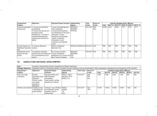 Programmes/
Projects
Objectives Expected Output/ Outcome Implementing
Agency
Time
Frame
Source of
Funds
Indicative Budgets (Kshs. Millions)
Total 2013/ 14 2014/ 15 2015/ 16 2016/ 17 2017/ 18
Tourism Sustainability
Programmes
To ensure environmental
sustainability;
To ensure well planned and
managed tourism
development; To provide in
investment/refurbishment
financing and incentives to
SMES.
Tourism Area Management
Plans developed;
Environmental Guidelines
and Standards for the sector
developed; Tourism
Databank and information
system; Investment/
refurbished; Funds/
Incentives well regulated
sector.
MOEAACT
MOEWNR
PPP/CGs
2013-2017 GoK
CGs
23,890 4,814 4,853 4,771 4,741 4,711
Promote Nairobi as a
Multilateral Diplomatic
Hub
To enhance diplomatic
relations
Nairobi a Multilateral
Diplomatic Hub
MOEAACT/MODP/CGs 2013-2017 GoK TBD TBD TBD TBD TBD TBD
Development of eco-
tourism and agro-
tourism
To create the necessary
infrastructure and frameworks
for the development of Eco-
tourism
Eco-Tourism and Agro-
Tourism frameworks
established; Eco-Tourism and
Agro-Tourism increased.
MOEAACT
MOEWNR
PPP
CGs
2013-2017 GoK TBD TBD TBD TBD TBD TBD
C2: AGRICULTURE AND RURAL DEVELOPMPENT
Goal Innovative, Commercially-oriented, Competitive and Modern Agriculture
Strategic Objectives Institutional reforms; Increasing productivity; Increased access to markets; Land use transformation; ASAL development; Development and management of 200 mile EEZ
Programmes /
Projects
Objectives Expected Output/
Outcome
Implementing
Agency
Time Frame Source of
Funds
Indicative budget (Kshs. Millions)
Total 2013/14 2014/15 2015/16 2016/17 2017/18
Policy and Legal
Framework
Develop
appropriate policy
framework
Finalize, review
and update
agricultural
legislations
Agriculture Policy and
legal framework
consolidated
Sector specific policies
updated and finalized
MOALF, ASCU,
MOLHUD, NTD,
MOIED, CG,
2013-2017 GoK
PPP
DPs
7,000 3,000 2,000 1,000 500 500
Fertilizer cost reduction Facilitate access
to affordable and
quality fertilizer
Increase in use of fertilizer
by smallholder farmers
Feasibility study on
fertilizer plant
MOALF
MOIED
NT
CGs
2013-2017 GoK
PPP
31,500 10,000 10,000 10,000 1,000 500
 