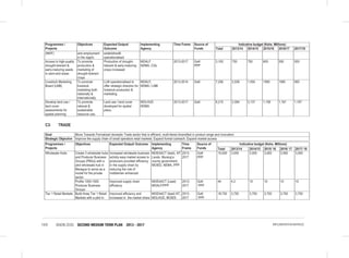 VISION 2030 SECOND MEDIUM TERM PLAN 2013 - 2017143 IMPLEMENTATION MATRICES
Programmes /
Projects
Objectives Expected Output/
Outcome
Implementing
Agency
Time Frame Source of
Funds
Indicative budget (Kshs. Millions)
Total 2013/14 2014/15 2015/16 2016/17 2017/18
(NKIF) and employment
in the region
established&
operationalised
Access to high-quality
drought-tolerant &
early-maturing seeds
in semi-arid areas
To promote
production &
marketing of
drought-tolerant
crops
Production of drought-
tolerant & early-maturing
crops increased
MOALF
NDMA, CGs
2013-2017 GoK
PPP
3,100 750 750 600 500 500
Livestock Marketing
Board (LMB)
To promote
livestock
marketing both
nationally &
internationally
LLM operationalised to
offer strategic direction for
livestock production &
marketing
MOALF,
NDMA / LMB
2013-2014 GoK 7,256 2,026 1,550 1560 1560 560
Develop land use /
land cover
assessments for
spatial planning
To promote
rational &
sustainable
resource use;
Land use / land cover
developed for spatial
plans,
MOLHUD
NDMA
2013-2017 GoK 8,215 2,594 2,137 1,156 1,161 1,167
C3: TRADE
Goal Move Towards Formalized domestic Trade sector that is efficient, multi-tiered diversified in product range and innovation
Strategic Objective Improve the supply chain of small operators retail markets; Expand formal outreach; Expand market access
Programmes /
Projects
Objectives Expected Output/ Outcome Implementing
Agency
Time
Frame
Source of
Funds
Indicative budget (Kshs. Millions)
Total 2013/14 2014/15 2015/ 16 2016/ 17 2017/ 18
Wholesale Hubs Create 3 wholesale hubs
and Producer Business
Groups (PBGs) with a
pilot wholesale hub in
Maragua to serve as a
model for the private
sector.
Increased wholesale business
activity easy market access to
producers provided efficiency
in the supply chain by
reducing the role of
middlemen enhanced
MOEAACT (lead), NT
Lands, Murang’a
county government,
MOIED, NEMA, PPP
2013-
2017
GoK
PPP
15,000 3,000 3,000 3,000 3,000 3,000
Profile 1000-1500
Producer Business
Groups
Improved supply chain
efficiency
MOEAACT (Lead)
MOALF/PPP
2013-
2017
GoK
PPP
44 4.2 10 10 10 10
Tier 1 Retail Markets Build three Tier 1 Retail
Markets with a pilot in
Improved efficiency and
increased in the market share
MOEAACT (lead) NT,
MOLHUD, MOIED
2013-
2017
GoK
PPP
18,750 3,750 3,750 3,750 3,750 3,750
 
