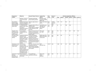 Programmes /
Projects
Objectives Expected Output/ Outcome Implementing
Agency
Time
Frame
Source of
Funds
Indicative budget (Kshs. Millions)
Total 2013/14 2014/15 2015/ 16 2016/ 17 2017/ 18
Athi River to serve as
model for the private
sector
of products sold through
formal marketing channels
Machakos county
government, MOIED,
NEMA, PPP
Kenya National
Electronic Single
Window (KNESW)
Facilitate trade through
electronic management
of trade documentation
Electronic single window in
place.
Kenya Trade Network
Agency
2013-
2016
GoK/IFC
Info World
Bank
1,070 73.4 952 45 - -
National Payment
system (NPS)
To facilitate electronic
payment of fees, duties
and levies by
stakeholders involved in
international trade
Integrated platform NPS and
KNESW in place
Unified Platform for payment
of trade related fees, tariffs
and levies
KENTRADE (Lead),
CBK KBA, KPA,
KRA, MOIED,
MoC& I
2013-
2014
GoK
ICF
23 23 TBD TBD - -
Integration of the
International Road
Transport (T.I.R)
Carnet in Kenya
Trade Facilitation,
Competitiveness and
logistics
Reduced Turnaround time for
Exports across the borders.
Increased competitiveness of
Kenyan Exports
EPC (Lead),
Ken Trade
2013 -
2017
GoK
PPP
DPs
710 50 60 250 250 100
Information system
on goods and
services
Established institutional
framework for the
collection, collation and
dissemination of trade
information in Kenya (
establishment of
Business Information
Centres)
Provide business/trade
information and business
development services
Business community that is
equipped with relevant and
accurate business information
for business and investment
decision
MOIED (lead), EPC,
KNBS, KRA, MODP,
County Govts,
2013-
2017
GoK
DPs
500 400 - 50 - 50
Revitalization of JLB
scheme Access to
Trade Finance
Carry out Socio –
Economic Impact
Assessment of the Joint
Loan board Credit
Scheme in Kenya;
Develop institutional and
legal framework for the
management of Joint
Loans Board Scheme.
One Socio –Economic Impact
Assessment carried out
Legal framework developed
Amount of grants allocated to
JLB increased
MOTI
MOLHUD/ CGs
2013/17 GoK 1,260 190 210 260 300 300
Construction of Legal
Metrology
laboratories in 47
counties to meet
Ensure accuracy of
measurements of goods
and services
47 Legal Metrology
laboratories constructed
MOTI (Lead)
MOIED
MOEAACT
2013-
2017
GoK 57 10 10 10 10 17
 