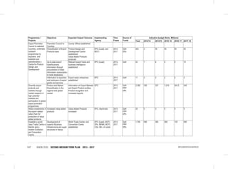 VISION 2030 SECOND MEDIUM TERM PLAN 2013 - 2017147 IMPLEMENTATION MATRICES
Programmes /
Projects
Objectives Expected Output/ Outcome Implementing
Agency
Time
Frame
Source of
Funds
Indicative budget (Kshs. Millions)
Total 2013/14 2014/15 2015/ 16 2016/ 17 2017/ 18
Export Promotion
Council to selected
Counties, undertake
outreach
programmes to
exporters and
establish and
operationalize a
Centre for Product
Design and
Development
Promotion Council to
Counties
County Offices established
Diversification of Export
Products base
Product Design and
Development Centre
established
Value Added Products
produced.
EPC (Lead), and
MOTI
2013-
2017
GoK
DPs
202 2 50 50 50 50
Up-to-date export
trade/business
information through
procurement of trade
information (subscription
to trade databases)
Relevant export trade and
business intelligence
established
EPC (Lead), 2013-
2017
GoK 42 7 8 9 9 10
Information to exporters
and producers of export
goods and services
Export ready enterprises
established
EPC 2013-
2017
GoK 11 2 2 2 2 3
Diversify export
products and
markets through
market research in
high potential
markets and
participation in global
export promotion
programmes.
Product and Market
Diversification in the
regional and global
market
Information on Export Markets
and Export Product profiles;
Product recognition and
increased exports.
EPC 2013-
2017
GoK
PPP
DPs
2,380 335 337 1,019 343.5 345
Attract investments in
the export related
value chain for
production of value
added products.
Increased value added
products
Value Added Products
increased
EPC, KenInvest 2013-
2017
GoK
PPP
DPs
25 5 5 5 5 5
Establish a world
class Trade Centre in
Nairobi and a
modern Exhibition
and Convention
Centre.
Development of
superior Business
Infrastructure and super
structures in Kenya
World Trade Centre and
Convention Centre
established
EPC (Lead), MOTI,
DPs, NEMA, MOTI,
CGs, Min. of Lands
2013-
2017
GoK
PPP
DPs
1,795 590 360 360 125 360
 