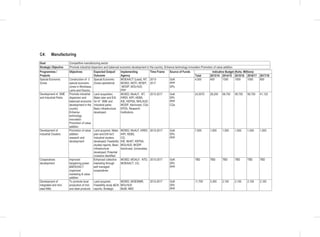 C4: Manufacturing
Goal Competitive manufacturing sector
Strategic Objective Promote industrial dispersion and balanced economic development in the country; Enhance technology innovation Promotion of value addition
Programmes /
Projects
Objectives Expected Output/
Outcome
Implementing
Agency
Time Frame Source of Funds Indicative Budget (Kshs. Millions)
Total 2013/14 2014/15 2015/16 2016/17 2017/18
Special Economic
Zones
Construction of 3
special economic
zones in Mombasa,
Lamu and Kisumu
Special Economic
Zones operational
MOEAACT (Lead), NT,
MOIED, MOTI, MOEP,
MODP, MOLHUD,
PPP
2013-
2017
GoK
PPP
DPs
4,500 400 1300 1000 1000 800
Development of SME
and Industrial Parks
Promote industrial
dispersion and
balanced economic
development in the
country
Enhance
technology
innovation
Promotion of value
addition
Land acquisition,
Mater plan and EIA
for 47 SME and
Industrial parks
Basic infrastructure
developed.
MOIED, MoALF, NT,
KIRDI, KIPI, KEBS,
KIE, KEPSA, MOLHUD,
MODP, KenInvest, CGs
EPZA, Research
Institutions
2013-2017 GoK
DPs
PPP
CGs
24,5575 28,200 58,750 58,750 58,750 41,125
Development of
Industrial Clusters
Promotion of value
addition
research and
development
Land acquired, Mater
plan and EIA for3
Industrial clusters
developed; Feasibility
studies reports; Basic
infrastructure
developed; Potential
investors identified
MOIED, MoALF, KIRDI,
KIPI, KEBS,
CG,
KIE, MoNT, KEPSA,
MOLHUD, MODP,
KenInvest, Universities
2013-2017 GoK
DPs
PPP
7,500 1,500 1,500 1,500 1,500 1,500
Cooperatives
development
Improved
bargaining power
&MOEAACT
organized
marketing & value
addition
Enhanced collective
marketing through
well managed
cooperatives
MOIED, MOALF, NTD,
MOEAACT, CG,
2013-2017 GoK
DPs
PPP
TBD TBD TBD TBD TBD TBD
Development of
integrated and mini
steel Mills
To promote local
production of Iron
and steel products
Land acquired,
Feasibility study &EIA
reports; Strategic
MOIED, MOEWMR,
MOLHUD
MoM, NMC
2013-2017 GoK
DPs
PPP
11,700 3,300 2,100 2,100 2,100 2,100
 