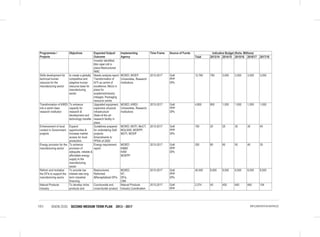 VISION 2030 SECOND MEDIUM TERM PLAN 2013 - 2017151 IMPLEMENTATION MATRICES
Programmes /
Projects
Objectives Expected Output/
Outcome
Implementing
Agency
Time Frame Source of Funds Indicative Budget (Kshs. Millions)
Total 2013/14 2014/15 2015/16 2016/17 2017/18
Investor identified;
Mini steel mill in
place-Restructured
NMC
Skills development for
technical human
resource for the
manufacturing sector
to create a globally
competitive and
adaptive human
resource base for
manufacturing
sector
Needs analysis report
Transformation of
KITI as centre of
excellence; MoUs in
place for
academia/industry
linkages; Packaging
resource centre
MOIED, MOEP,
Universities, Research
Institutions
2013-2017 GoK
PPP
DPs
12,760 760 3,000 3,000 3,000 3,000
Transformation of KIRDI
into a world class
research institution
To enhance
capacity for
research &
development and
technology transfer.
Upgraded equipment,
expansion physical
infrastructure
State-of-the art
research facility in
place.
MOIED, KIRDI,
Universities, Research
Institutions
2013-2017 GoK
PPP
DPs
4,800 800 1,000 1,000 1,000 1,000
Enhancement of local
content in Government
projects
Expand
opportunities &
Increase market
access for local
production.
Guidelines prepared
for undertaking GoK
projects;
Amendments to
PPDA of 2005
MOIED, MOTI, MoCT,
MOLSSS, MOEPP,
MOTI, MODP
2013-2017 GoK
PPP
DPs
150 20 25 30 35 40
Energy provision for the
manufacturing sector
To enhance
provision of
adequate, reliable &
affordable energy
supply to the
manufacturing
sector
Energy requirement
report.
MOIED
KNBS
KAM
MOEPP
2013-2017 GoK
PPP
DPs
250 80 60 50 40 20
Reform and revitalize
the DFIs to support the
manufacturing sector
To provide low
interest rate long
term industrial
financing
Restructured,
Reformed
&Recapitalized DFIs
MOIED,
NT,
DFIs,
CBK
2013-2017 GoK
PPP
DPs
40,000 8,000 8,000 8,000 8,000 8,000
Natural Products
Industry
To develop niche
products and
Countrywide and
cross-border product
Natural Products
Industry Coordination
2013-2017 GoK
PPP
2,074 40 450 640 840 104
 