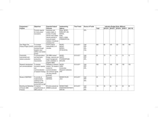 Programmes /
Projects
Objectives Expected Output/
Outcome
Implementing
Agency
Time Frame Source of Funds Indicative Budget (Kshs. Millions)
Total 2013/14 2014/15 2015/16 2016/17 2017/18
Promote capacity
for home grown
innovations
distribution and
uptake outlets; A
number of locally
derived value-added
natural products in
local and export
markets; A functional
revolving fund
Board, MOIED,
KIRDI,KIPI, KIE,
KEPSA;
KAM;
KNCCI; KEBS;
PPB/MOEP/CGs
DPs
One Village One
Product Project (OVOP)
To increase
communities
incomes through
targeted value
addition and market
access
OVOP projects
implemented in 47
counties
MOIED
MOALF
MOSCA
NT/JICA/CGs
2013-2017 GoK
PPP
DPs
CGs
600 80 100 120 140 160
Productivity
improvement and
cleaner production
To promote labour
and total factor
productivity
improvement
250 SMEs trained
Energy, resource and
waste management
audits undertaken in
targeted SMEs
MOIED
KNCPC
PCK/MOEP/KAM
MOLSSS
2013-2017 GoK
PPP
DPs
50 10 10 10 10 10
Research development
and commercialization
To develop
innovative capacity
and
commercialization
of research findings
Database of research
outputs; 100 research
outputs for
commercialization.
100 contracts signed;
100 new products
produced
MOIED
KIRDI
Universities
Research Institutions
PPP
2013-2017 GoK
PPP
DPs
500 100 100 100 100 100
Review of MAPSKID To provide an
implementation
roadmap for the
Sessional paper
no.9 of 2012 on NIP
Reviewed
MAPSKID
MOIEDCT& ED
JICA
2013-2017 GoK
PPP
DPs
20 10 10 - - -
Branding and Marketing
of Kenyan SME
Products
To improve
competitiveness of
SME products
50 niche products by
MSMES produced
MOIEDCT&ED
KEBS/KIRDI/KIPI/KNTC
KNFJKA
2013-2017 GoK
PPP
DPs
150 30 30 30 30 30
 