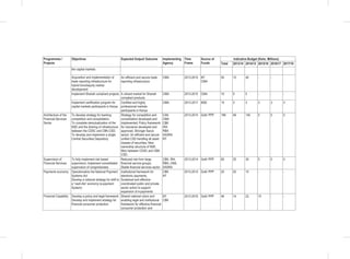 Programmes /
Projects
Objectives Expected Output/ Outcome Implementing
Agency
Time
Frame
Source of
Funds
Indicative Budget (Kshs. Millions)
Total 2013/14 2014/15 2015/16 2016/17 2017/18
the capital markets
Acquisition and implementation of
trade reporting infrastructure for
hybrid bond/equity market
development
An efficient and secure trade
reporting infrastructure
CMA 2013-2015 NT
CMA
50 10 40 - -
Implement Shariah compliant projects A vibrant market for Shariah
compliant products
CMA 2013-2015 CMA 10 5 5 - - -
Implement certification program for
capital markets participants in Kenya
Certified and highly
professional markets
participants in Kenya
CMA 2013-2017 NSE 15 3 3 3 3 3
Architecture of the
Financial Services
Sector
To develop strategy for banking
competition and consolidation;
To complete demutualization of the
NSE and the sharing of infrastructure
between the CDSC and CBK-CSD;
To develop and implement a single
Central Securities Depository
Strategy for competition and
consolidation developed and
implemented; Policy framework
for insurance developed and
approved; Stronger Sacco
sector; An efficient and secure
unified CSD handling all asset
classes of securities; New
ownership structure of NSE.
MoU between CDSC and CBK-
CSD.
CAK
CMA
CBK
IRA
RBA
SASRA
NT
2013-2014 GoK/ PPP 186 46 140 0 0 0
Supervision of
Financial Services
To fully implement risk based
supervision; Implement consolidated
supervision of conglomerates
Reduced risk from large
financial service groups;
Stable financial services sector
CBK, IRA,
RBA, CMA,
SASRA
2013-2014 GoK/ PPP 60 25 30 5 0 0
Payments economy Operationalize the National Payment
Systems Act
Develop a national strategy for shift to
a “cash-lite” economy (e-payment
System)
Institutional framework for
electronic payments;
Sustained and effective
coordinated public and private
sector action to support
expansion of e-payments
CBK
NT
2013-2014 GoK/ PPP 20 20 10 - - -
Financial Capability Develop a policy and legal framework
Develop and implement strategy for
financial consumer protection
Shared national vision and
enabling legal and institutional
framework for effective financial
consumer protection and
NT
CBK
2013-2016 GoK/ PPP 46 14 22 10 - -
 