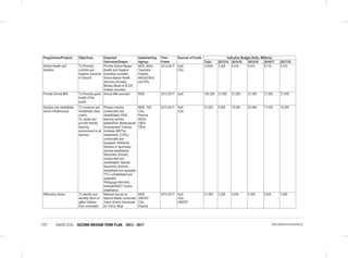 VISION 2030 SECOND MEDIUM TERM PLAN 2013 - 2017157 IMPLEMENTATION MATRICES
Programmes/Projects Objectives Expected
Outcomes/Output
Implementing
Agency
Time
Frame
Sources of Funds Indicative Budget (Kshs. Millions)
Total 2013/14 2014/15 2015/16 2016/17 2017/18
School Health and
Nutrition
To Promote
nutrition and
hygienic practices
in schools
Provide School Based
Health and Hygiene
Education provided;
School Based Health
Services provided;
Midday Meals to ECDE
children provided;
MOE, MOH,
Teachers/
Parents,
NGOs/CBOs
and DPs
2013-2017 GoK
CGs
2,5345 3,305 4,910 5,910 5,710 5,510
Provide School Milk To Promote good
health of the
pupils
School Milk provided MOE 2013-2017 GoK 105,000 21,000 21,000 21,000 21,000 21,000
Develop and rehabilitate
school infrastructure
To construct and
rehabilitate class
rooms;
To create and
provide friendly
learning
environment to all
learners.
Primary schools
constructed and
rehabilitated; ASAL
learning centres
established; Multipurpose
Development Training
Institutes (MDTIs)
established; CLRCs
constructed and
equipped; Additional
Streams in secondary
schools established;
Secondary Schools
constructed and
rehabilitated; Special
Secondary Schools
rehabilitate and equipped;
TTCs rehabilitated and
upgraded;
Pedagogy/Internship
Institute/INSET Centre
established.
MOE, TSC
CGs
Parents
NGOs
CBOs
FBOs
2013-2017 GoK
CGs
51,825 6,505 19,090 20,940 17,035 15,255
Affirmative Action To identify and
develop talent of
gifted children
from vulnerable
National Survey on
Special Needs conducted;
Talent Grants introduced
for OVCs; Most
MOE
UNICEF
CGs
Parents
2013-2017 GoK
CGs
UNICEF
21,560 2,530 4,030 4,500 5,000 5,500
 