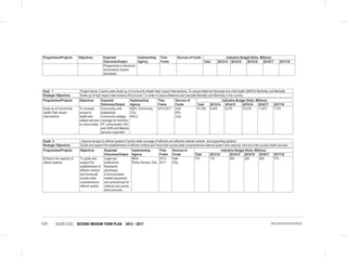 VISION 2030 SECOND MEDIUM TERM PLAN 2013 - 2017159 IMPLEMENTATION MATRICES
Programmes/Projects Objectives Expected
Outcomes/Output
Implementing
Agency
Time
Frame
Sources of Funds Indicative Budget (Kshs. Millions)
Total 2013/14 2014/15 2015/16 2016/17 2017/18
Programmes in Devolved
Governance System
developed.
Goal. 1 Project Name: Country wide Scale up of Community Health High Impact Interventions; To reduce Maternal Neonatal and child health (MNCH) Morbidity and Mortality
Strategic Objectives Scale up of high impact interventions (HII) at level 1 in order to reduce Maternal and neonatal Mortality and Morbidity in the country.
Programmes/Projects Objectives Expected
Outcomes/Output
Implementing
Agency
Time
Frame
Sources of
Funds
Indicative Budget (Kshs. Millions)
Total 2013/14 2014/15 2015/16 2016/17 2017/18
Scale up of Community
Health High Impact
Interventions
To increase
access to
health and
related services
to communities
Community units
established;
Community strategy
coverage for Nutrition,
FP, immunization HIV
and AIDS and Malaria
services expanded.
MOH, Community,
CGs
NACC
2013-2017 GoK
DPs
CGs
47,359 8,435 9,275 10,519 11,973 7,157
Goals 2 Improve access to referral systems Country-wide coverage of efficient and effective referral network and supporting systems
Strategic Objectives Guide and support the establishment of efficient vertical and horizontal country-wide comprehensive referral system with national, intra and inter-county health services
Programmes/Projects Objectives Expected
Outcomes/Output
Implementing
Agency
Time
Frame
Sources of
Funds
Indicative Budget (Kshs. Millions)
Total 2013/14 2014/15 2015/16 2016/17 2017/18
Enhance the capacity of
referal systems
To guide and
support the
establishment of
efficient vertical
and horizontal
country-wide
comprehensive
referral system
Legal and
institutional
framework
developed;
Communication,
related equipment
and ambulances for
national and county
level procured.
MOH
Police Service, CGs
2013-
2017
GoK
CGs
770 170 200 200 200 770
 