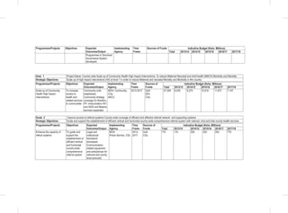 Programmes/Projects Objectives Expected
Outcomes/Output
Implementing
Agency
Time
Frame
Sources of Funds Indicative Budget (Kshs. Millions)
Total 2013/14 2014/15 2015/16 2016/17 2017/18
Programmes in Devolved
Governance System
developed.
Goal. 1 Project Name: Country wide Scale up of Community Health High Impact Interventions; To reduce Maternal Neonatal and child health (MNCH) Morbidity and Mortality
Strategic Objectives Scale up of high impact interventions (HII) at level 1 in order to reduce Maternal and neonatal Mortality and Morbidity in the country.
Programmes/Projects Objectives Expected
Outcomes/Output
Implementing
Agency
Time
Frame
Sources of
Funds
Indicative Budget (Kshs. Millions)
Total 2013/14 2014/15 2015/16 2016/17 2017/18
Scale up of Community
Health High Impact
Interventions
To increase
access to
health and
related services
to communities
Community units
established;
Community strategy
coverage for Nutrition,
FP, immunization HIV
and AIDS and Malaria
services expanded.
MOH, Community,
CGs
NACC
2013-2017 GoK
DPs
CGs
47,359 8,435 9,275 10,519 11,973 7,157
Goals 2 Improve access to referral systems Country-wide coverage of efficient and effective referral network and supporting systems
Strategic Objectives Guide and support the establishment of efficient vertical and horizontal country-wide comprehensive referral system with national, intra and inter-county health services
Programmes/Projects Objectives Expected
Outcomes/Output
Implementing
Agency
Time
Frame
Sources of
Funds
Indicative Budget (Kshs. Millions)
Total 2013/14 2014/15 2015/16 2016/17 2017/18
Enhance the capacity of
referal systems
To guide and
support the
establishment of
efficient vertical
and horizontal
country-wide
comprehensive
referral system
Legal and
institutional
framework
developed;
Communication,
related equipment
and ambulances for
national and county
level procured.
MOH
Police Service, CGs
2013-
2017
GoK
CGs
770 170 200 200 200 770
 