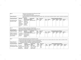 Goal. 5 Project name: Re-engineering Human Resources for Health
1.Establish incentive system for HRH
2. Improve leadership and management of health services.
Strategic Objectives Improving management of the existing health workforce by putting in place, rational capacity development attraction, retention, motivational mechanisms for
the workforce.
Programmes/Projects Objectives Expected
Outcomes/Output
Implementing
Agency
Time
Frame
Sources of
Funds
Indicative Budget (Kshs. Millions)
Total 2013/14 2014/15 2015/16 2016/17 2017/18
Re-engineering Human
Resources for Health
Develop
incentive and
retention
schemes for
health workers
in hardship
areas
Rewards system
established;
Health system
management
institution
established.
MOH/County Govt 5 GoK 3,107 13 60 1,010 1,012 1,012
Goal. 6 Project name: Establish e-health Hubs in 58 health facilities.
Project Goal: To Promote and facilitate use of ICT to improve Patient care.
Strategic Objectives Use of e-health technology to facilitate management of cases.
Programmes/Projects Objectives Expected
Outcomes/Output
Implementing
Agency
Time
Frame
Sources of
Funds
Indicative Budget ( Kshs. Millions)
Total 2013/14 2014/15 2015/16 2016/17 2017/18
Establish and equip 58
facilities to e-health hubs
both in the county and
national facilities.
To increase
access to health
information
using ICT.
e-health hubs both
in the county and
national facilities
established and
equipped.
MOH/County Govt. 2013-
2017
GoK
DPs
1,100 50 200 250 300 300
Goal. 7 Project Name: Mainstreaming research and development in health
To improve decisions about health systems in Kenya by improving policymakers’ access to and use of research evidence that is relevant, reliable, accessible and timely,
to help improve the health care available for the poor and vulnerable groups
Strategic Objectives
1. National priority setting and identification of sustainable funding mechanisms
2. To establish and maintain a policymaker–targeted website architecture.
Programmes/Projects Objectives Expected
Outcomes/Output
Implementing
Agency
Time
Frame
Sources of
Funds
Indicative Budget (Kshs. Millions)
Total 2013/14 2014/15 2015/16 2016/17 2017/18
Mainstreaming research
and development in health
To provide
specialized training
and capacity
building in the
Highly skilled
human resource
health issues;
Appropriate
MOH, KEMRI,
NCST, Universities,
Industry, Private
health research
2013-
2017
GoK
DPs
CGs
35,719 800 5,760 6,912 8,294 9,953
 