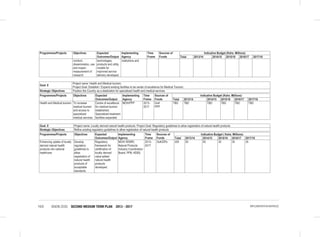 VISION 2030 SECOND MEDIUM TERM PLAN 2013 - 2017163 IMPLEMENTATION MATRICES
Programmes/Projects Objectives Expected
Outcomes/Output
Implementing
Agency
Time
Frame
Sources of
Funds
Indicative Budget (Kshs. Millions)
Total 2013/14 2014/15 2015/16 2016/17 2017/18
conduct,
dissemination, use
and impact
measurement of
research.
technologies,
products and utility
models for
improved service
delivery developed.
institutions and
Goal. 8
Project name: Health and Medical tourism.
Project Goal: Establish / Expand existing facilities to be center of excellence for Medical Tourism.
Strategic Objectives Position the Country as a destination for specialized health and medical services
Programmes/Projects Objectives Expected
Outcomes/Output
Implementing
Agency
Time
Frame
Sources of
Funds
Indicative Budget (Kshs. Millions)
Total 2013/14 2014/15 2015/16 2016/17 2017/18
Health and Medical tourism. To increase
medical tourism
and access to
specialized
medical services.
Centre of excellence
for medical tourism
established;
Specialized treatment
facilities expanded.
MOH/PPP 2013-
2017
GoK
PPP
TBD TBD TBD TBD TBD TBD
Goal. 9 Project name: Locally derived natural health products. Project Goal: Regulatory guidelines to allow registration of natural health products
Strategic Objectives Refine existing regulatory guidelines to allow registration of natural health products
Programmes/Projects Objectives Expected
Outcomes/Output
Implementing
Agency
Time
Frame
Sources of
Funds
Indicative Budget ( Kshs. Millions)
Total 2013/14 2014/15 2015/16 2016/17 2017/18
Enhancing uptake of locally
derived natural health
products into national
healthcare
Develop
regulatory
guidelines to
allow
registration of
natural health
products of
acceptable
standards.
Regulatory
framework for
certification of
locally derived
value-added
natural health
products
developed.
MOH/ KEMRI,
Natural Products
Industry Coordination
Board, PPB, KEBS,
2013-
2017
GoK/DPs 205 50 50 35 35 35
 