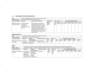 D3: ENVIRONMENT, WATER AND SANITATION
Goals Promote and Safeguard the State of Environnent for Economic Growth
Strategic Objectives To improve Environmental Planning and Governance
Programmes/Projects Objectives Expected Outcomes/Output Implementing
Agency
Time
Frame
Sources
of Funds
Indicative Budget(Kshs Millions)
Total 2013/14 2014/15 2015/16 2016/17 2017/18
Safeguard environnent
for Economic Growth
To provide conducive
environment for
management of
environment and natural
resources
National Green Economy Strategy
developed; National Climate Change
Action Plan implemented; Urban Rivers
Rehabilitation Programme expanded;
Modernized meteorological services;
Waste Management and Pollution Control
implemented; Geology, Minerals and
Mining Bill finalized; Increased scientific
data acquisition.
MEMR/
NEMA
2013-
2017
GoK/DPs 51,714 11,887 12,542 12,410 7,375 7,500
Wildlife Management
Goal Sustainably conserve and manage Kenya’s wildlife and their habitats
Strategic Objectives Enhance wildlife conservation and management
Programmes/Projects Objectives Expected
Outcomes/Output
Implementing Agency Time
Frame
Sources of
Funds
Indicative Budget (Kshs. Millions)
Total 2013/14 2014/15 2015/16 2016/17 2017/18
Manage Kenya’s wildlife and
their habitats
To enhance
governance in
the wildlife sector
Viable wildlife habitats
and ecosystems
maintained.
KWS, KFS, NTW
MOEMR, NEMA, NMK
2013-
2017
GoK
KWS
11,240 2,400 2,360 2,160 2,200 2,120
Forest
Goal Increase area under forest and sustainably manage natural forest resources for environmental protection and enhanced economic growth.
Strategic Objective To intensify management, conservation, utilization and protection of forest resources for sustainable production of environmental goods and services.
Programmes/Projects Objectives Expected
Outcomes/Output
Implementing Agency Time
Frame
Sources of
Funds
Indicative Budget(Kshs. Millions)
Total 2013/14 2014/15 2015/16 2016/17 2017/18
Management of natural forest
resources
To increase area
under forest and
sustainably
manage natural
forest resources
for environmental
Five water towers
rehabilitated;
Tree out grower
schemes
developed;
Increased forest
KFS/KEFRI 2013-
2017
GoK
DPs
PPP
57,435 10,770 11,020 11,520 11,875 12,250
 